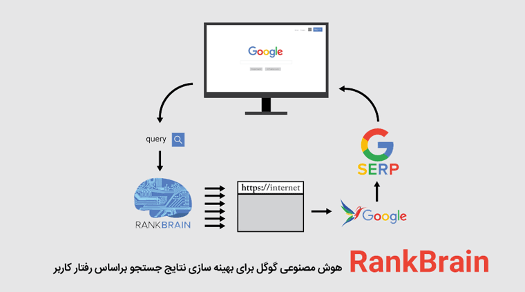 rankbrain نتایج جستجو را براساس رفتار کاربر بهینه میکند