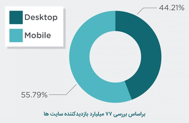 55 درصد کاربران با موبایل وارد سایت میشوند که الگوریتم Mobile First Index بر آنها تاثیرگذار است