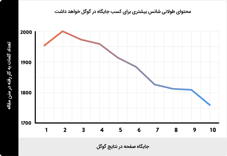 محتوای طولانی شانس بیشتری برای کسب جایگاه در مفهوم کلیدی دارد