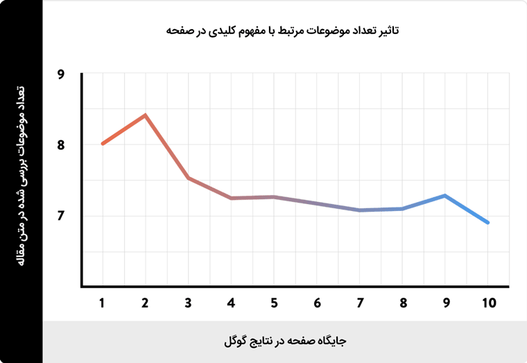 تاثیر تعداد موضوعات جانبی در مورد یک مفهوم کلیدی بر جایگاه صفحه