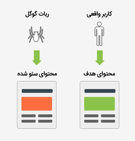 تکنیک cloaking در سئو کلاه سیاه