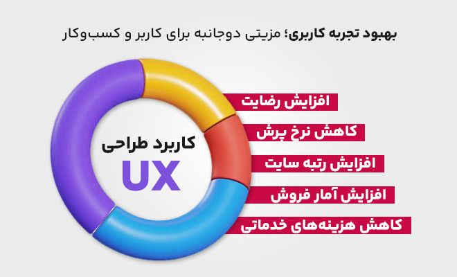 اهمیت طراحی ux برای سایت‌های موفق و برندسازی